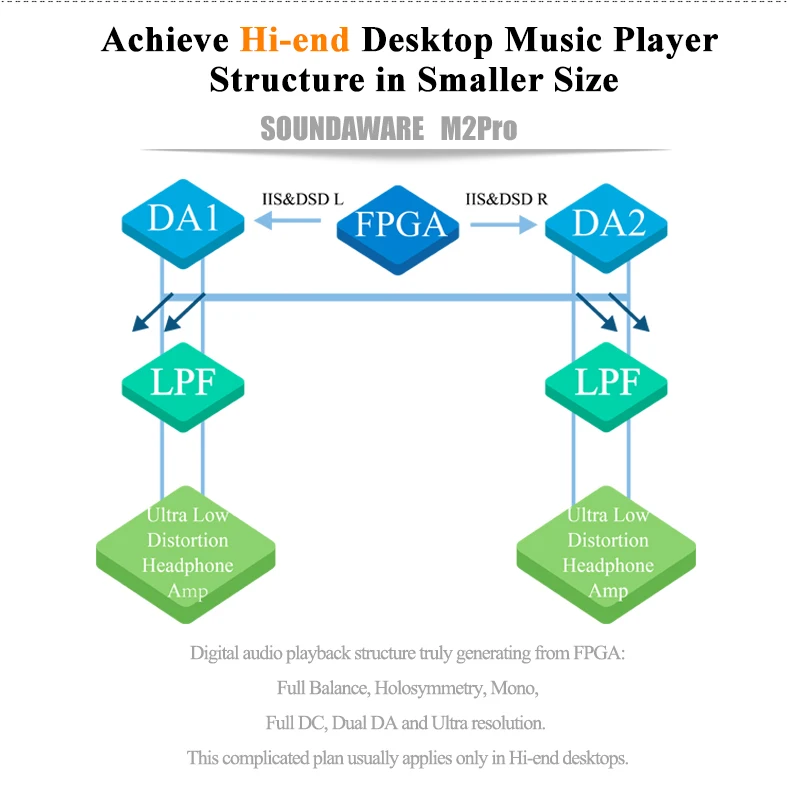 Soundaware M2 Pro M2pro DAP Hi-res полный сбалансированный DSD Портативный Hifi музыкальный плеер MP3