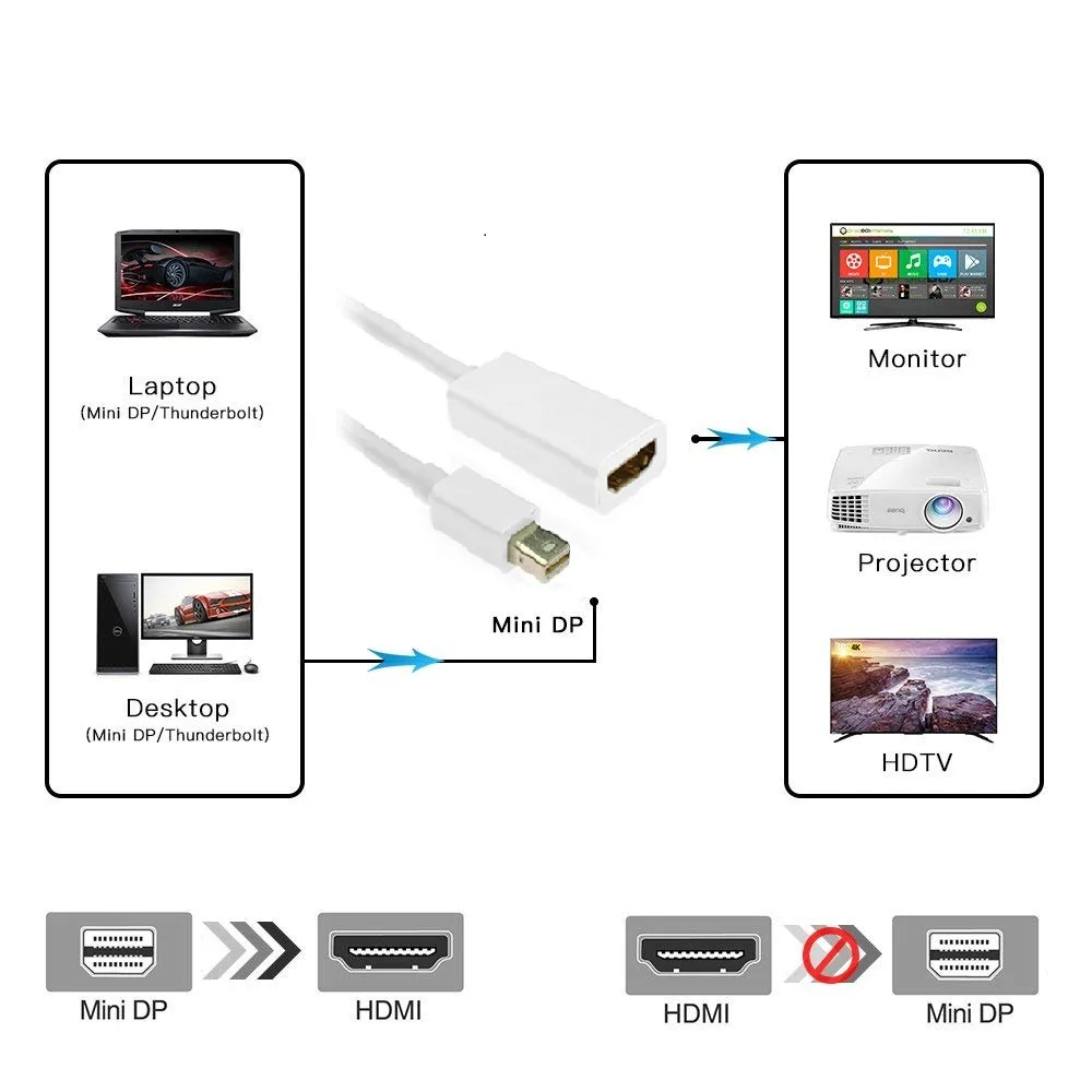 Mini Displayport к HDMI кабелю Thunderbolt 2 конвертер для MacBook Air 13 iMac Chromebook DP адаптеру|Коробки