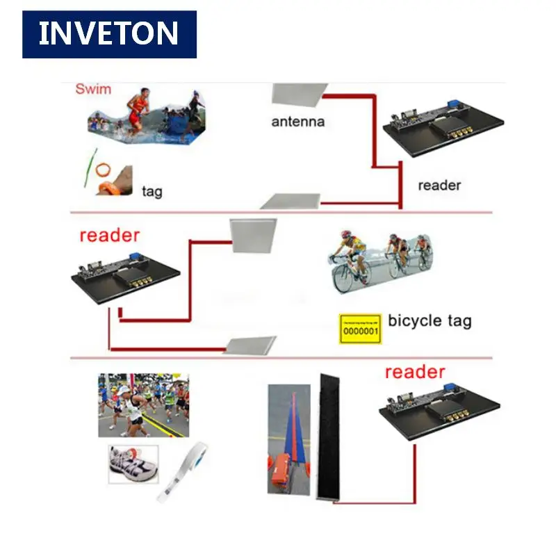 Impinj R2000 chip reader 4 порта модуль uhf rfid считыватель с TCP IP интерфейсом использовать для