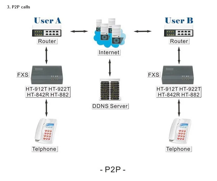 HT 912T 1-Fxs VoIP шлюз один Fxs HT-912T voip шлюз ATA поддержка vpn-pptp без функции GSM