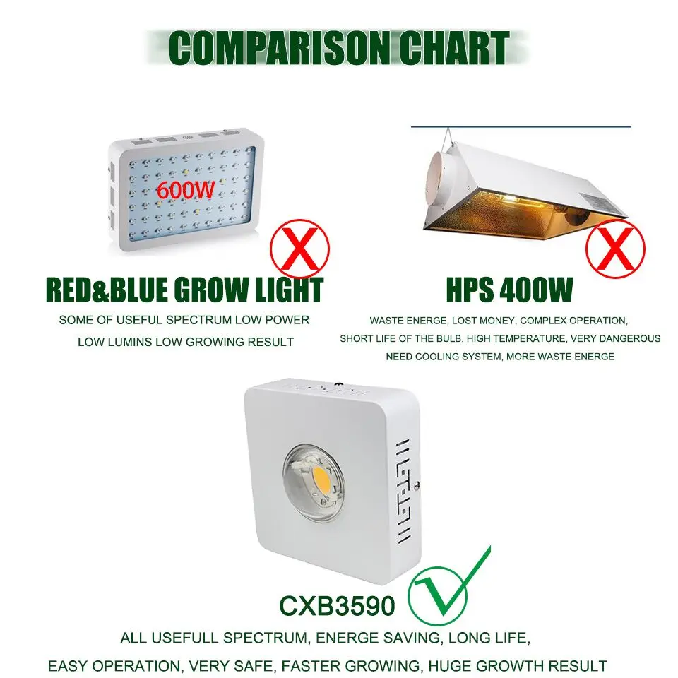 CREE CXB3590 100 Вт 200 Вт COB светодиодный светильник для выращивания полный спектр 26000лм = HPS 400 Вт лампа для выращивания растений в помещении