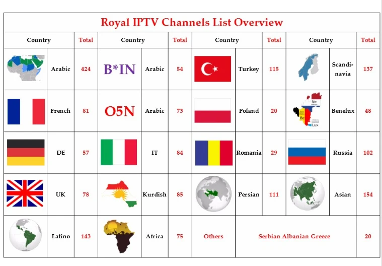 Европейский, болгарский, румынский, чешский, Шведский IP tv box smart tv Европа tv Арабский ip tv Спорт tv