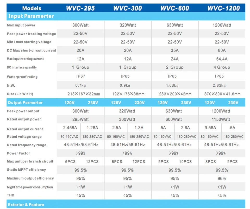 Новые продукты! Wifi версия Micro WVC600 MPPT солнечный grid-Tie Инвертор IP65 600 Вт сетевой солнечный инвертор беспроводной преобразователь