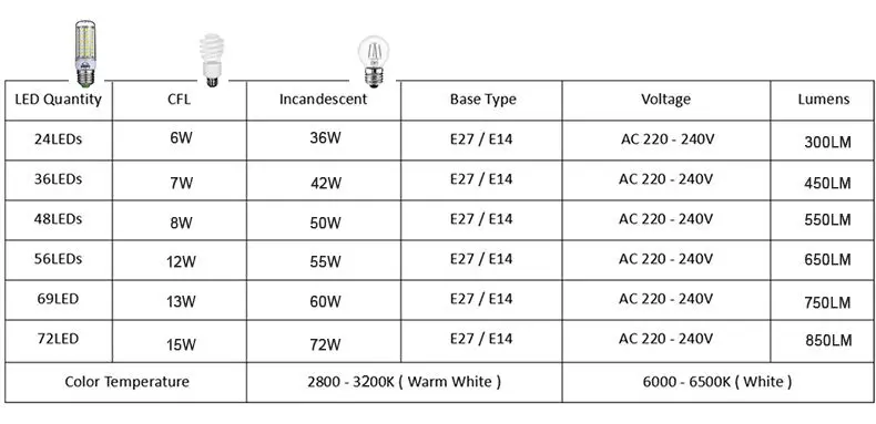 E27 светодиодный светильник E14 светодиодный лампы SMD5730 220 V Кукуруза лампы 24 36 48 56 69 72 светодиодная люстра светодиодный светильник для украшения дома ампулы