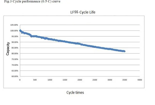 20 шт./лот 3,2 В 50Ah lifepo4 ячейка с 2000 жизненным циклом для электромобилей/системы хранения/UPS