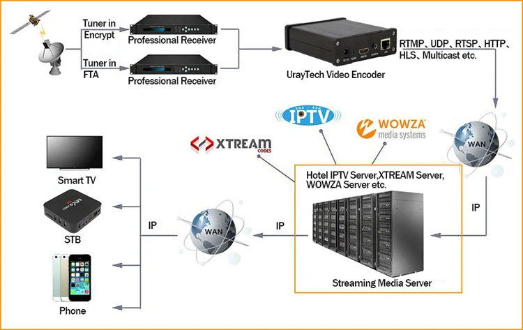 HEVC UHD 4K HDMI видео аудио кодировщик H.264 H.265 IPTV кодировщик прямой поток RTMP кодировщик HDMI к RTSP HLS UDP передатчик HTTP