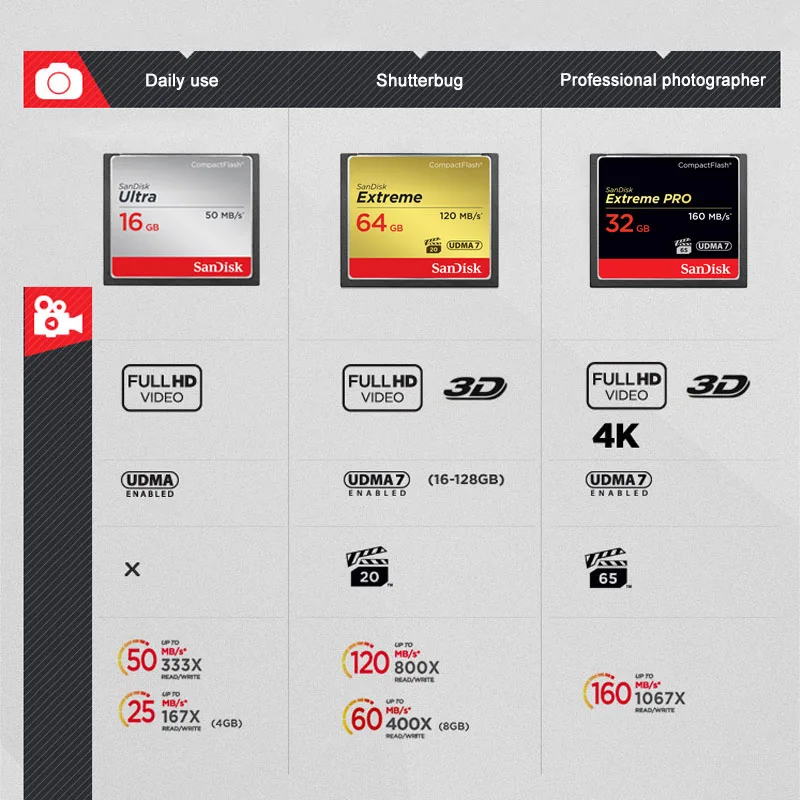 Компактная флэш Карта SanDisk extreme PRO 16 ГБ 32 64 128 CF карта высокоскоростная памяти для