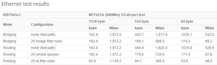 Mikrotik hEX RB750Gr3 5x10/100/1000 порт Gigabit Ethernet маршрутизатор RouterOS L4