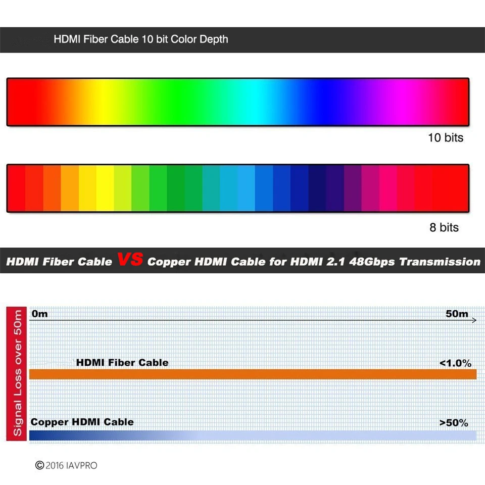 2019 8K HDMI 2 1 кабель 48 Гбит/с 4K @ 120 Гц оптический папа кабели UHD 5 м 10 для DVD ТВ|Кабели HDMI|