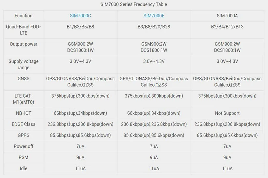 DFRobot SIM7000E для Arduino NB-IoT/LTE/GPRS/gps расширительный щит для управления на дальние расстояния, отслеживание движения, общие велосипеды