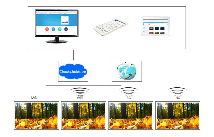 HD-D35 полноцветный контроллер светодиодного знака, поддержка Wi-Fi, Сеть RJ45, u-диск связи, стрип-Тип контроллера видео экрана