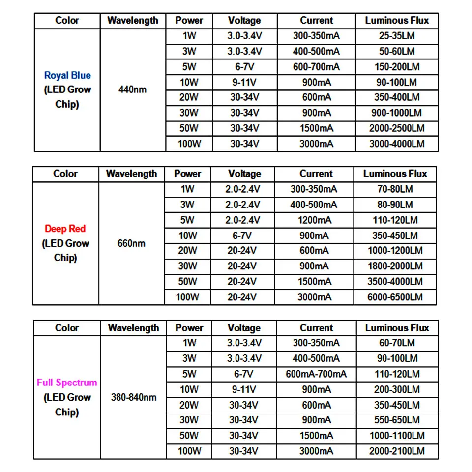 Высокая мощность светодиодный чип полный спектр светлая лампа 1 Вт 3 5 10 20 30 50 100