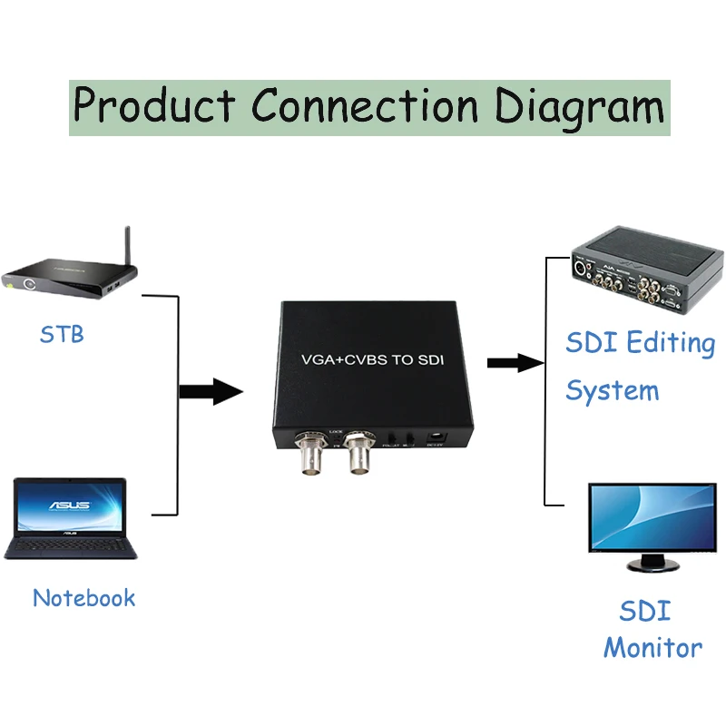 Фото Видеоконвертер VGA CVBS в SDI Scaler VGA + CVBS в 2, тактический военный класс SDI для систем видеонаблюдения №1