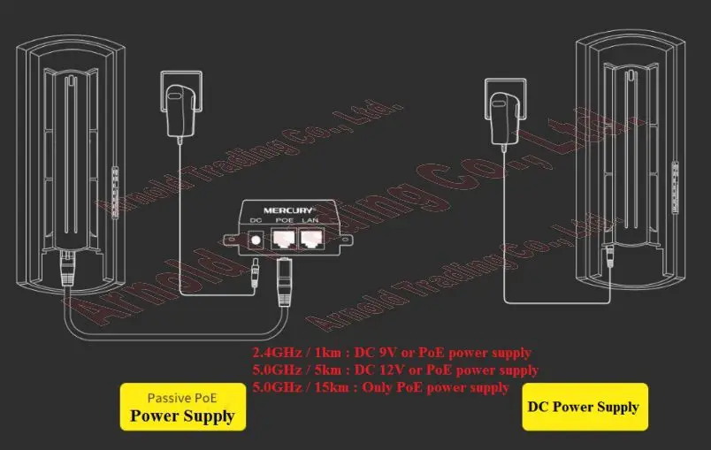 Elevator Lift Wireless bridge, 300Mbps 2.4GHz 867Mbps 5GHz Wireless bridge,RJ45 Passive PoE, DC Power Supply, MIMO Structure