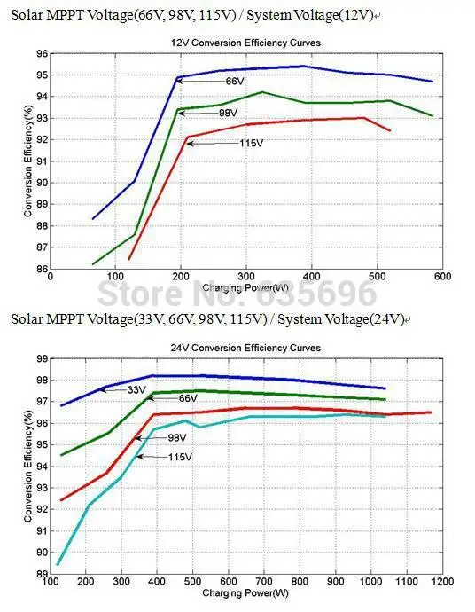 EPEVER 60amp ET6415BND автоматическая работа 12В 24В 36В 48В mppt контроллер солнечного заряда