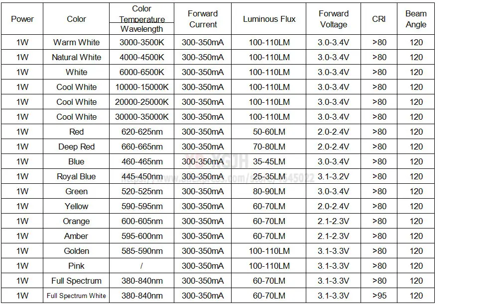 Светодиодные лампы полного спектра 10p 5 Вт красные зеленые синие светодиодные