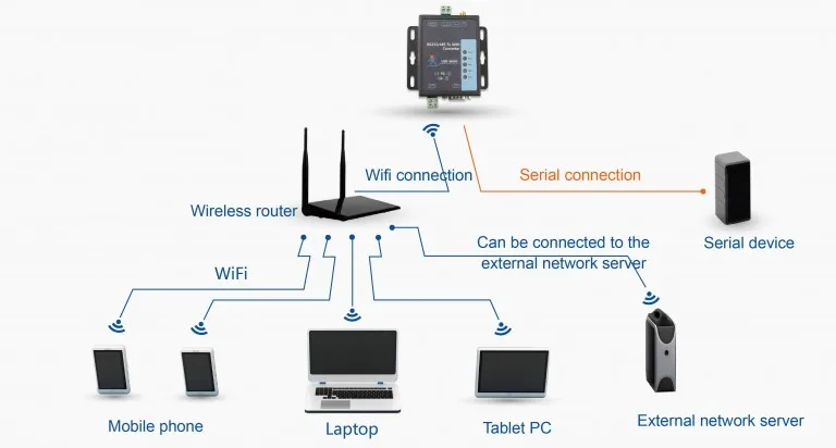USR-W600 RS485 к wifi конвертер со встроенной веб-страницы, поддержка IEEE802.11b/g/n беспроводных стандартов(замена USR-wifi 232-602/604