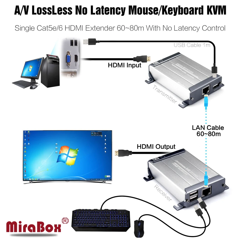 hsv560 mirabox hdmi kvm usb extender 80m point to point with video lossless and no latency time over utp cat55ecat6 rj45 lan free global shipping