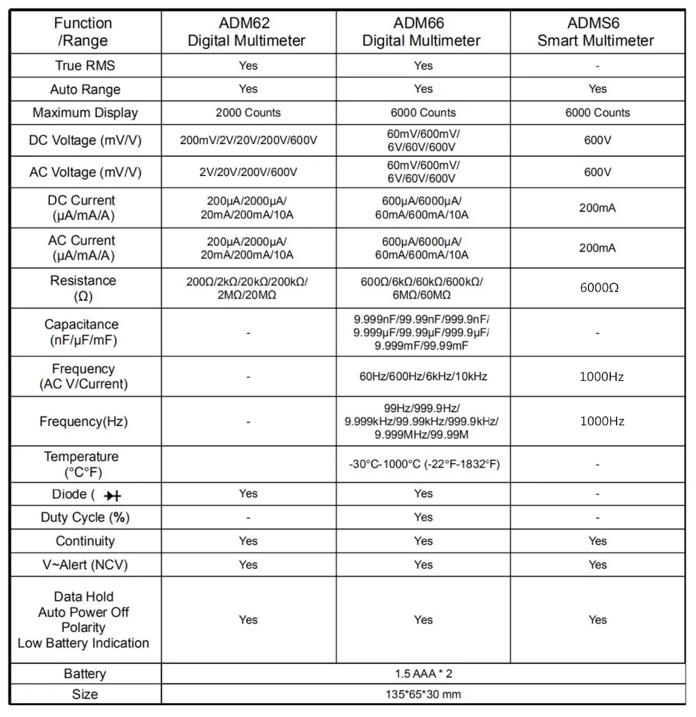 BSIDE ADM62 True RMS цифровой мультиметр автоматический диапазон DMM двойной слот TRMS Вольтметр Амперметр Омметр диод NCV портативный мульти тестер