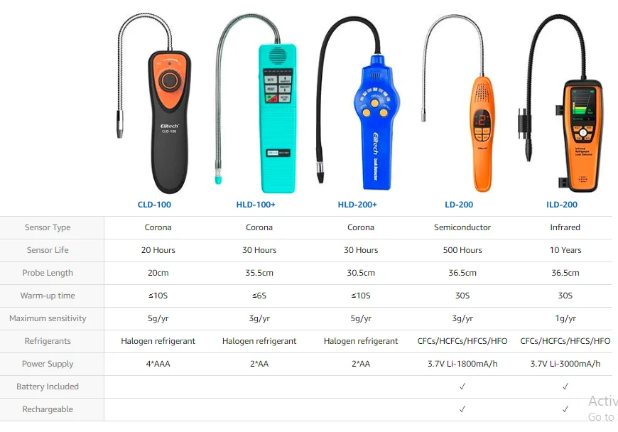 Elitech CLD-100 хладагент галогенный детектор утечки газа воздуха HVAC тестер CFCs HCFCs HFCs проверки, коронный датчик, 20 см зонд