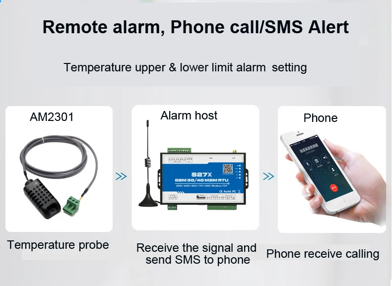 Беспроводной телеметрический комплект Modbus шлюз GSM 3g 4G LTE сотовая связь RTU с 2 DIN 2AIN 2DO для фермы системы интеграции S270
