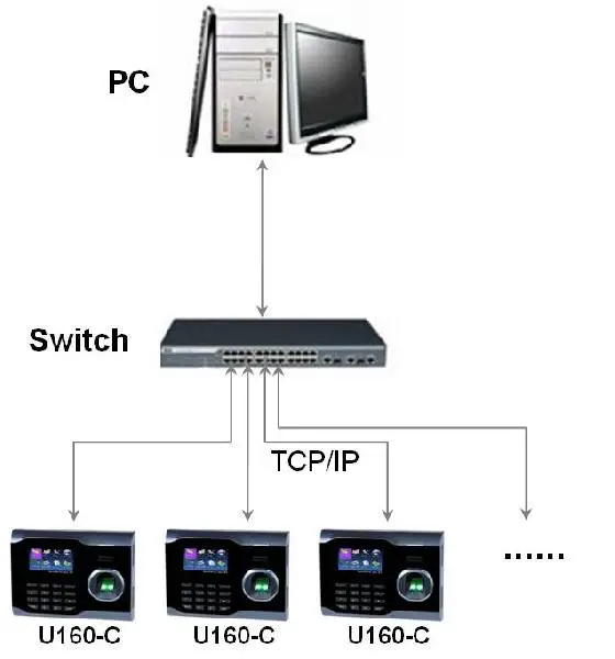 WIFI Wireless Fingerprint Time Attendance Employee Working Clock u160 Recorder Networking TCPIP RS232/485 Worker | Безопасность и