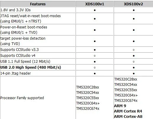 Бесплатная доставка! 1 шт. XDS100V2 USB2.0 DSP эмулятор поддерживает TI / ARM core CCS4 CCS5 64BIT|usb2.0 all
