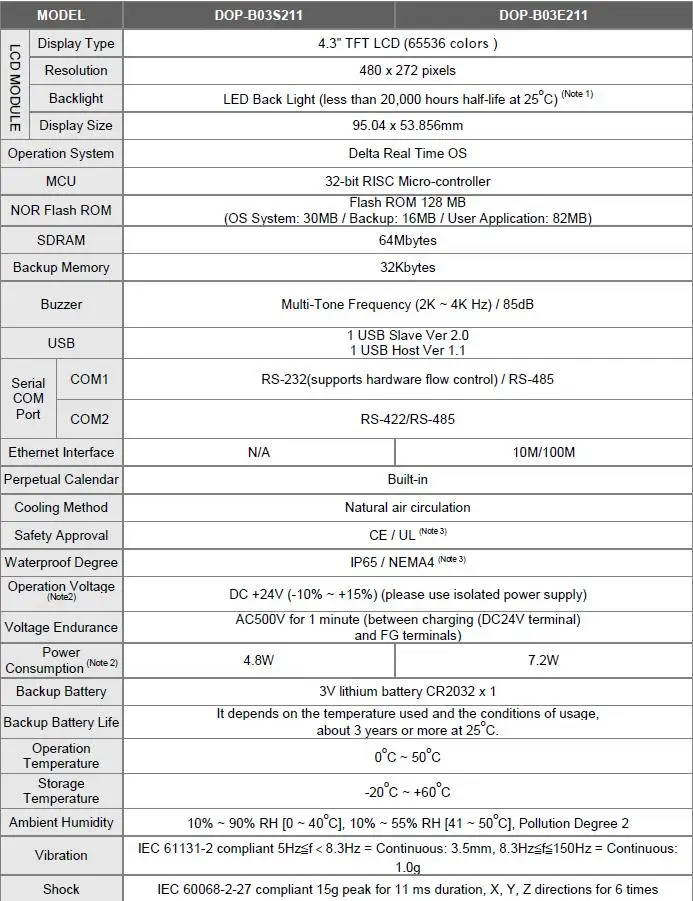 Delta DOP-B03E211 4,3 дюймов HMI Сенсорный экран 480*272 Ethernet 1 USB хост в коробке