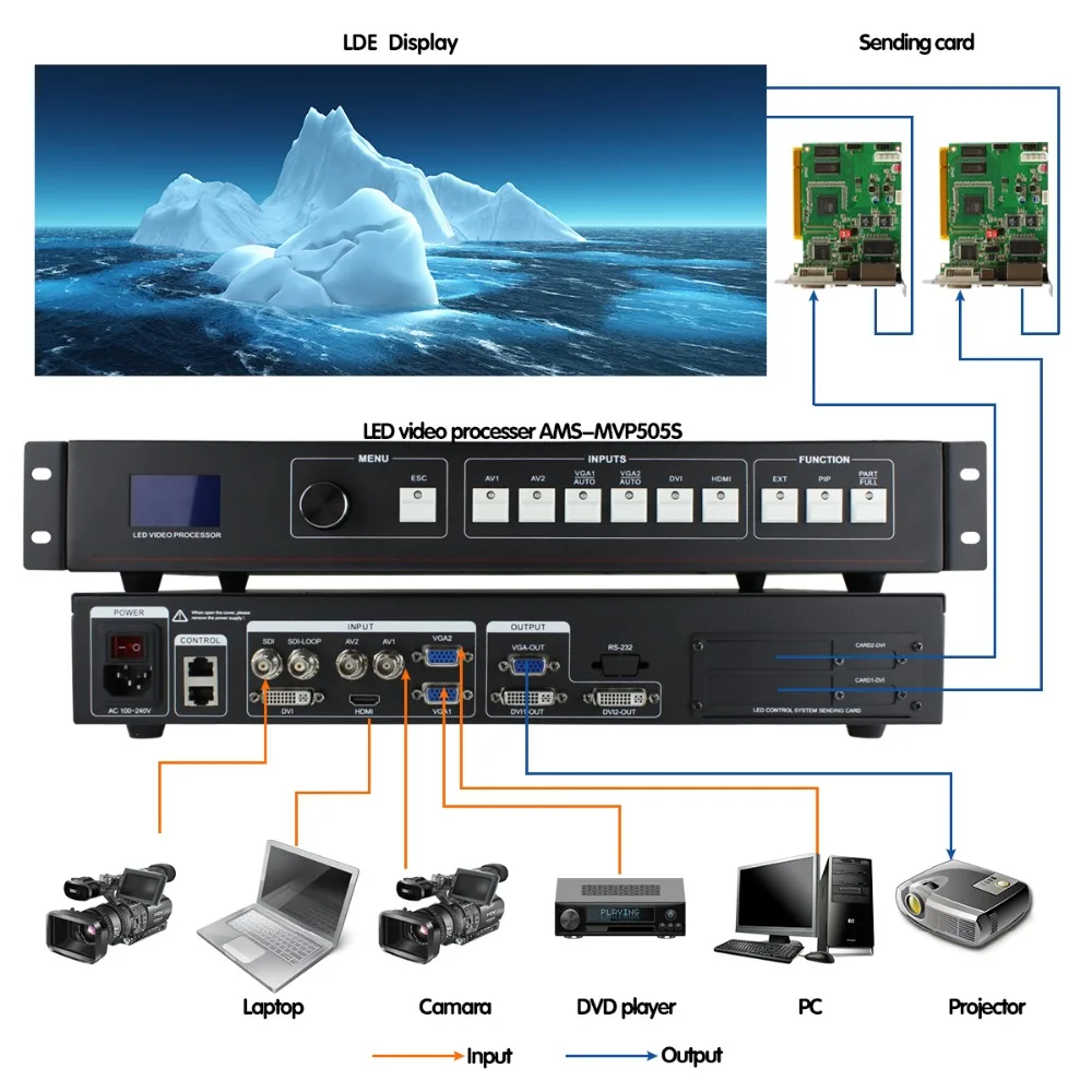Видеоконтроллер MVP505S sdi процессор с поддержкой Nova msd300 используемый для отправки