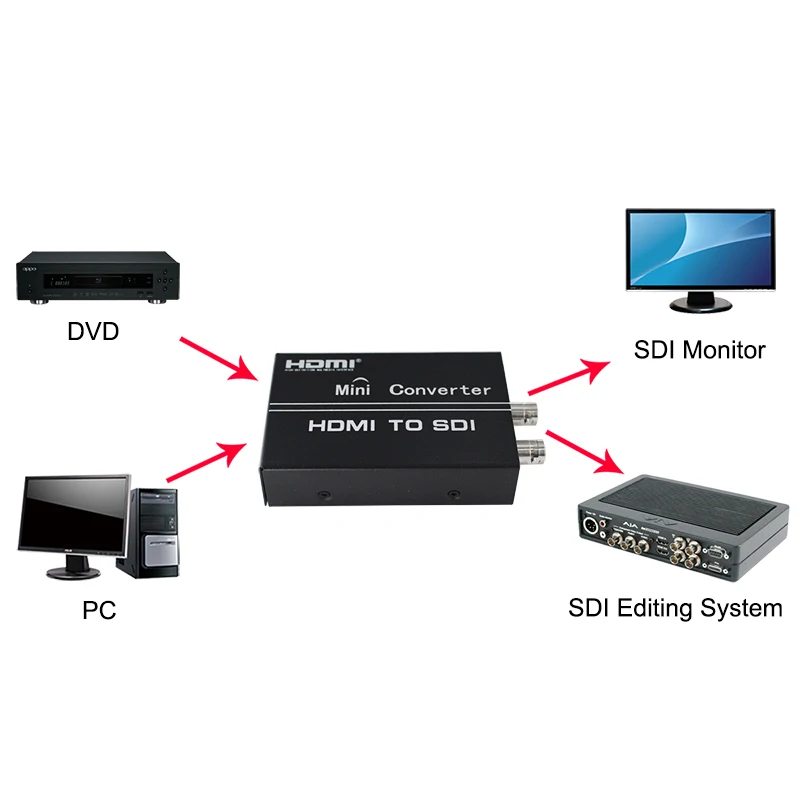 

Converter double hdmi to double sdi support 1080p 1080i full HD HDMI to SD-SDI/HD-SDI/3G-SDI BNC Adapte
