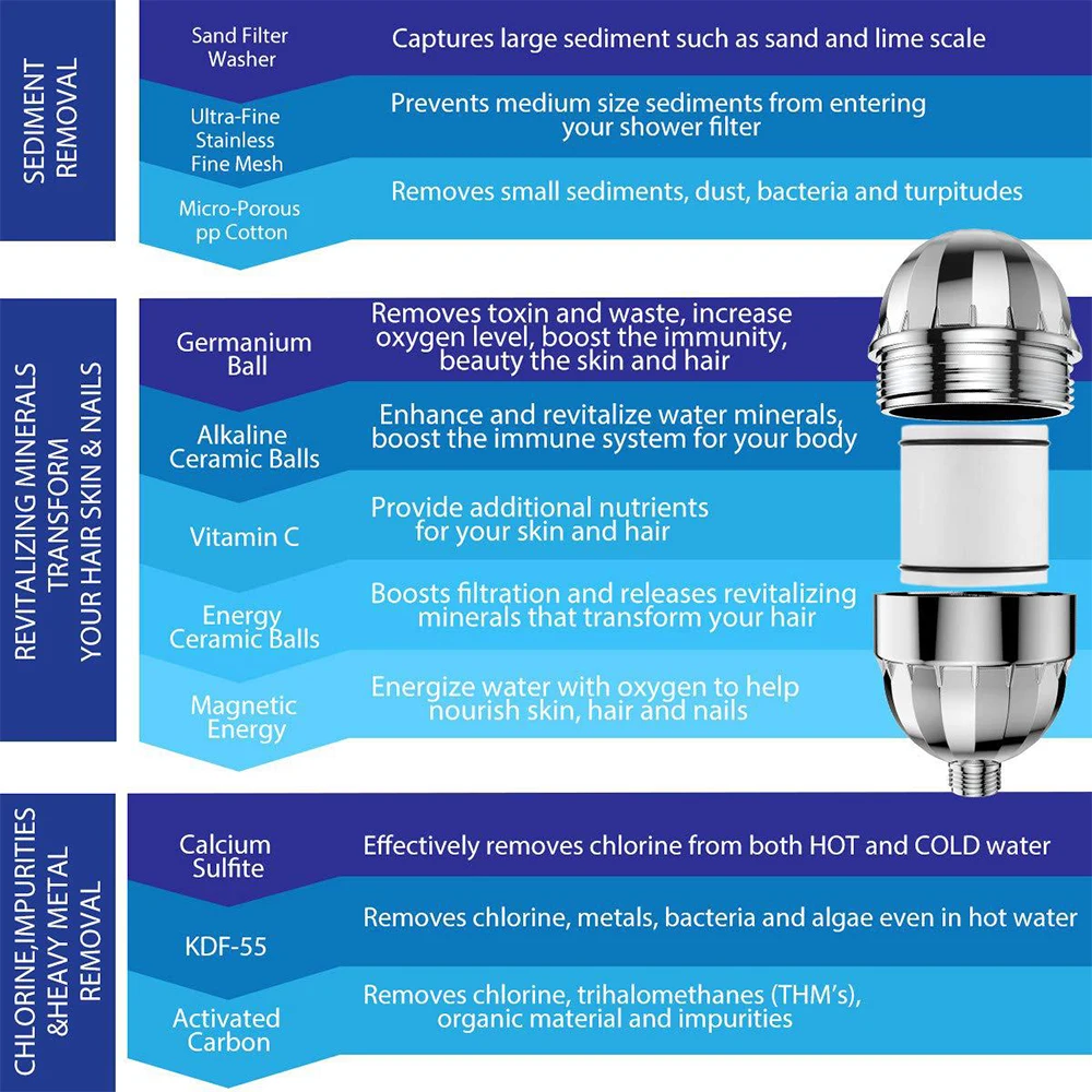 

High Output Shower Head Filter Removes Chlorine Fluoride Heavy Metals Hard Water Softener Handheld Showerhead Filter Cartridges