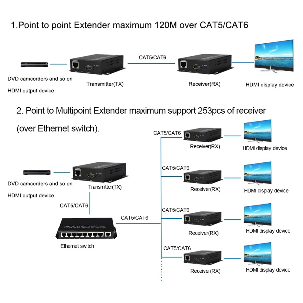Premium HDMI Extenders/Converters, 1080P HDMI over Cat5e/Cat 6 UTP Cable RJ45 LAN Ethernet 120M (395ft.) Transmitter Receiver