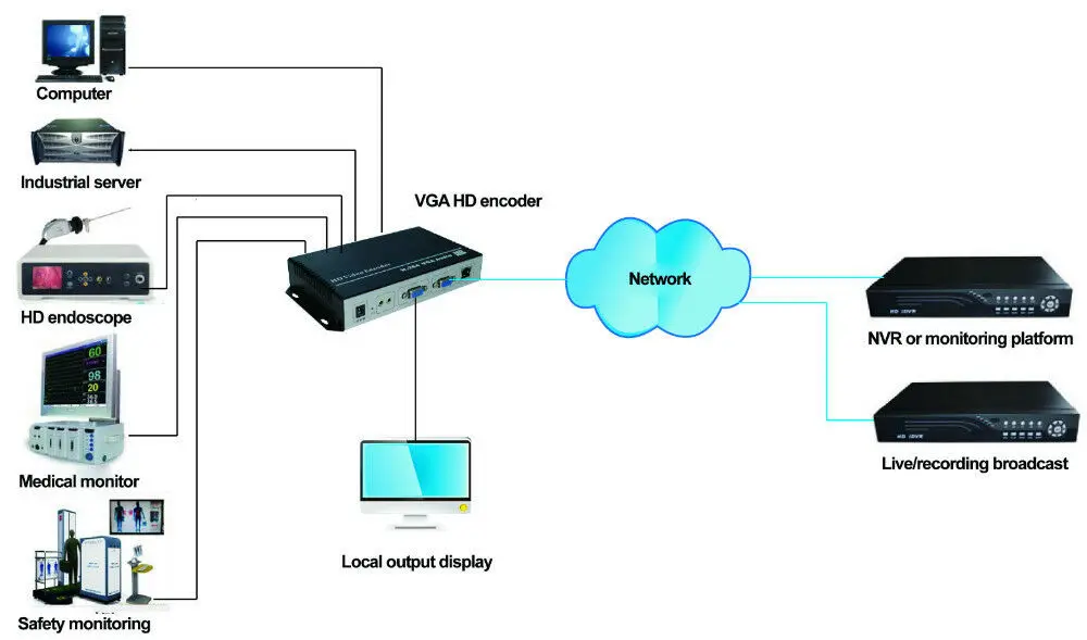 Видеокодер VGA в IP или H.265/H.264 через поток HTTP RTSP RTMP UDP ONVIF к IPTV|Система управления CCTV| |