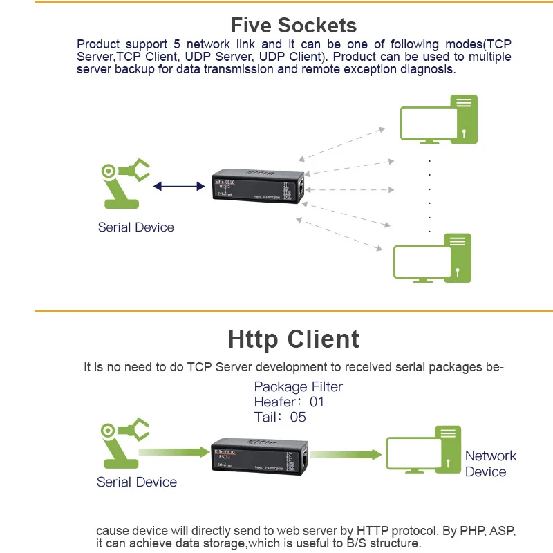 Серия RS232 в Ethernet конвертер Modbus TCP сервер UPD клиент 10/100 м адаптивная Поддержка MAC