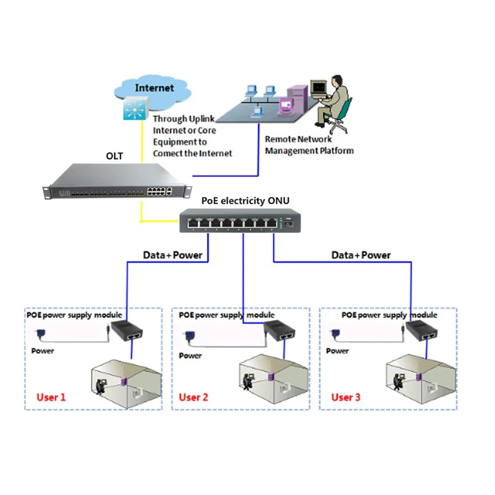 Обратное PoE Питание 8GE EPON ONU FTTB MDU 1000M 8 Порт GIGAIBT наружное применение Защита от