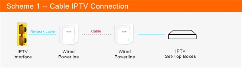 1 пара, Tenda, 300 Мбит/с, беспроводной сетевой адаптер, сетевой адаптер Ethernet PLC, комплект адаптеров, сетевой адаптер, IPTV homeplug, AV Plug& play
