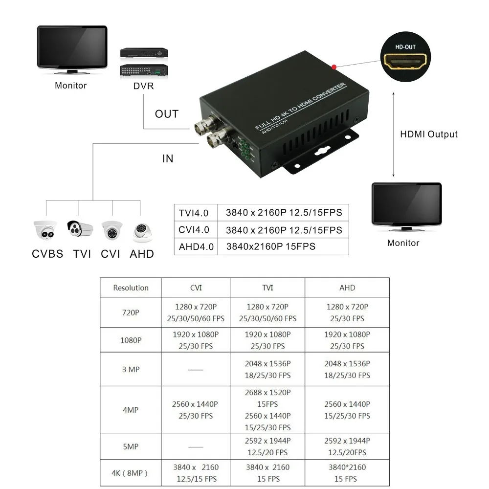 Новое поступление 2019 разрешение 4K 720/1080P Φ 4 в 1 поддерживает CVI 8MP /TVI /AHD + CVBS к HDMI