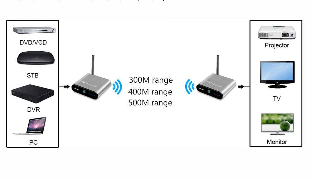 5,8 ГГц беспроводной аудио видео Отправитель ТВ AV wifi передатчик приемник 300 м 400 м 500 м для dvd-плеера, CC tv камеры, IP tv, DVR VCR записи