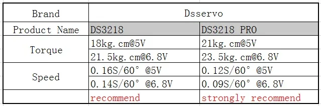 1 x Водонепроницаемый servo DS3218 обновление и PRO высокая скорость металлические
