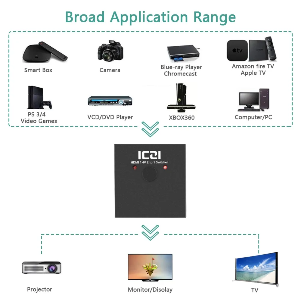 ICZI 4K 3D HDMI коммутатор 2 адаптер портов от 1 до 2/2 для ПК ноутбука xbox 360 PS4/3 HDTV комплект