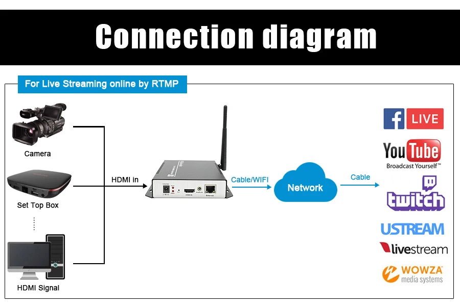 H265 H264 HDMI wifi видео кодировщик HDMI к ip потокового кодировщика, поддержка Youtube, Facebook, wowaz