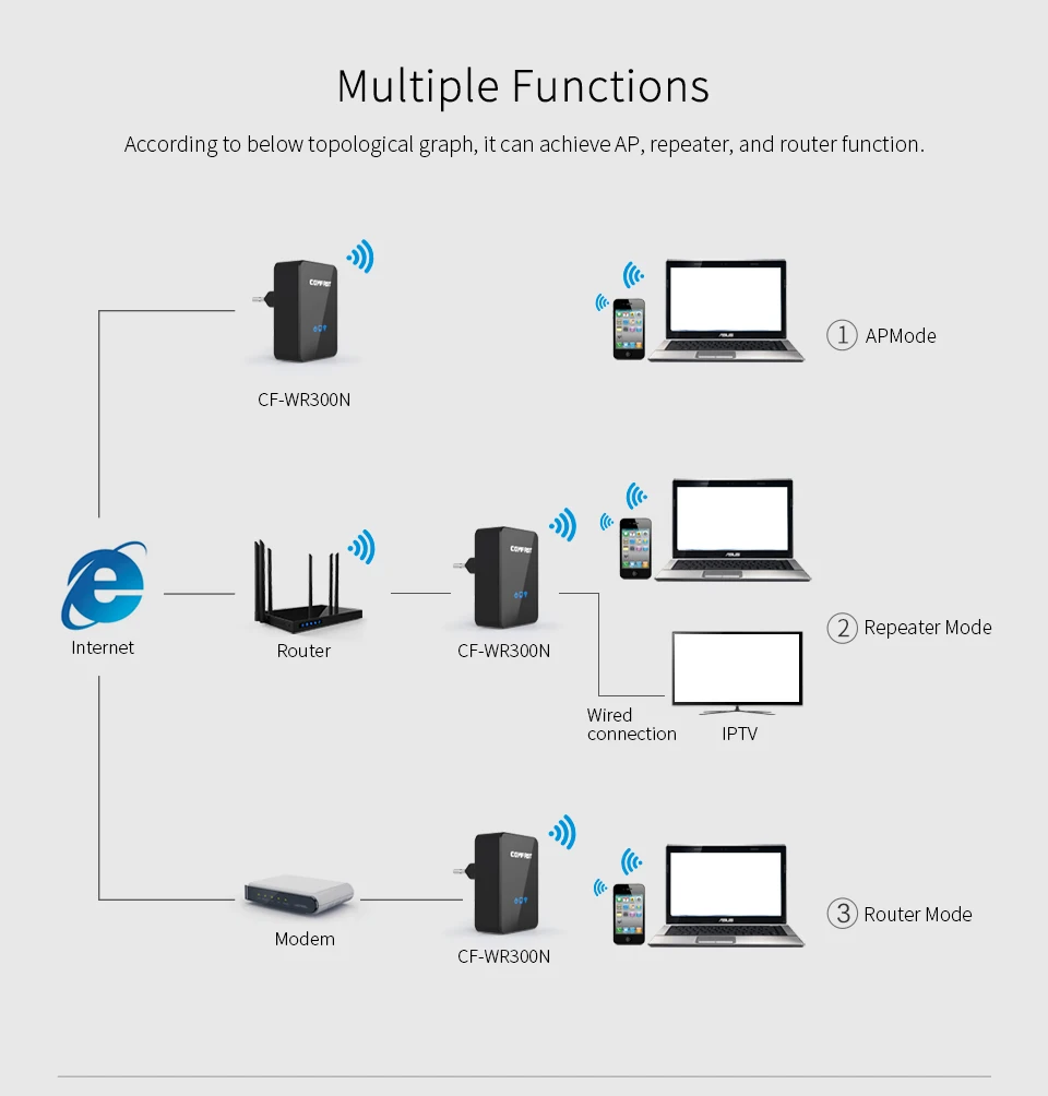 Comfast Wi-fi ретранслятор/маршрутизатор/точка Acess AP 300 Мбит/с Wi-fi усилитель сигнала 10dbi антенный маршрутизатор беспроводной усилитель сигнала расширитель