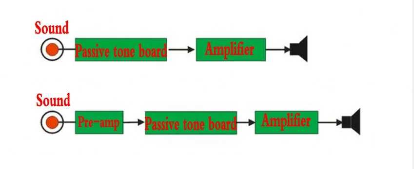 Собранный Hi-Fi усилитель пассивная тональная плата низкие частоты контроль