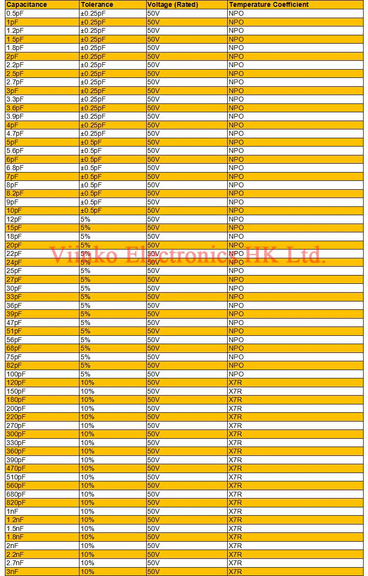100 шт. 0603 SMD Бескорпусные Многослойные Керамика конденсатор с алюминиевой крышкой, 0.5pF-22 мкФ 10pF 22pF 100pF 1nF 10nF 15nF 100nF 0,1 мкФ 1 мкФ 2,2 мкФ 4,7 мкФ 10 мкФ