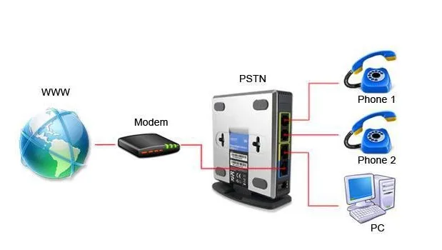 Бесплатная доставка! Разблокированный сетевой адаптер SPA2102 Linksys voip с