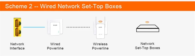 1 пара, Tenda, 300 Мбит/с, беспроводной сетевой адаптер, сетевой адаптер Ethernet PLC, комплект адаптеров, сетевой адаптер, IPTV homeplug, AV Plug& play