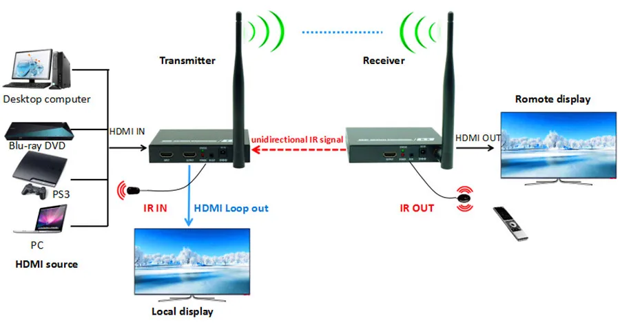 2 4 GHz/5 8 GHz 660ft беспроводной HDMI видео аудио передатчик приемник 1080P удлинитель WIFI