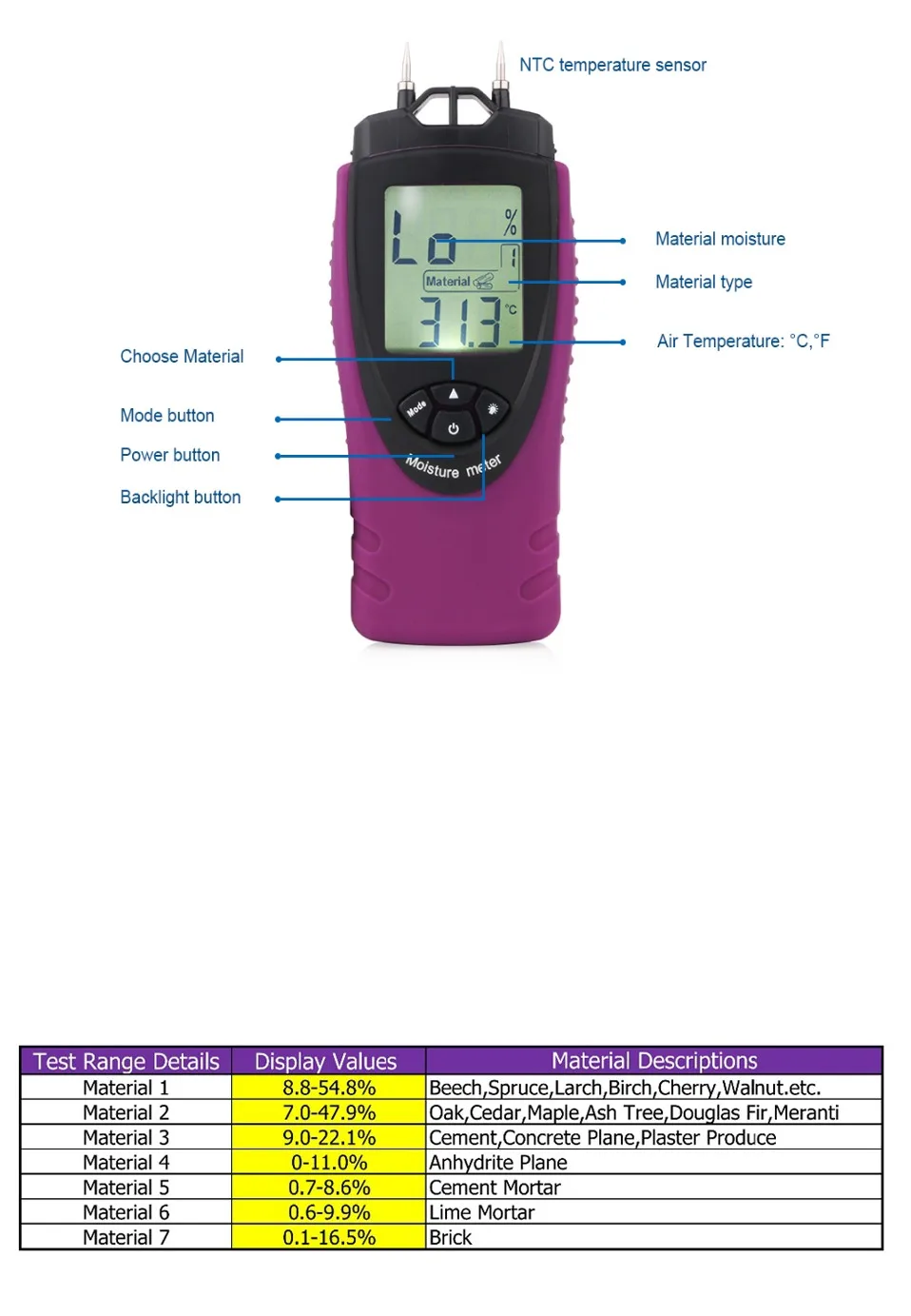 Цифровой измеритель влажности древесины Nicetymeter ST8040, измеритель влажности древесины из закаленного дерева и строительных материалов с подсветкой DIY