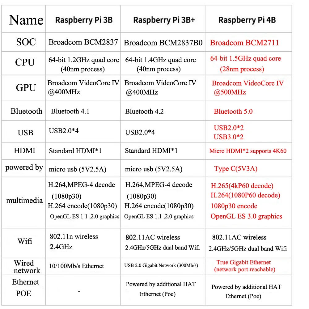 Последние Raspberry Pi 4 Model B с 1/2/4GB Оперативная память BCM2711 Quad core Cortex-A72 ARM v8 1,5 ГГц Поддержка 2,4/5,0 ГГц WI-FI Bluetooth 5,0