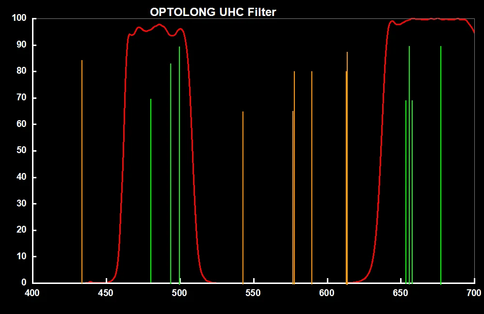 OPTOLONG 1,2" 2" УГЦ фильтр Ultra High Contrast для наблюдения Deep Sky объект Пособия по астрономии Монокуляр телескоп 2"